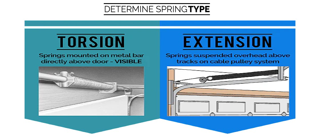 Read more about the article How Do I Know What Type of Garage Door Spring I Need